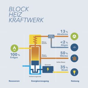 &copy; d-werk GmbH